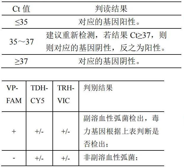 副溶血性弧菌 (TDH/TRH 基因)核酸檢測試劑盒(PCR-熒光探針法)結(jié)果判讀 副溶血性弧菌 (TDH/TRH 基因)核酸檢測試劑盒(PCR-熒光探針法)結(jié)果判讀